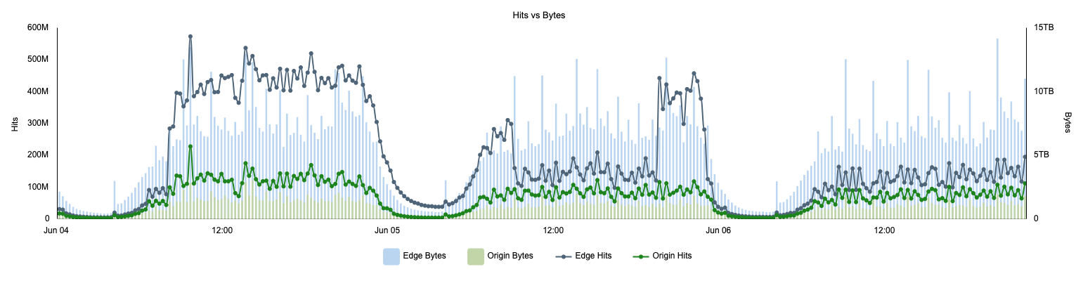 Data Pipeline