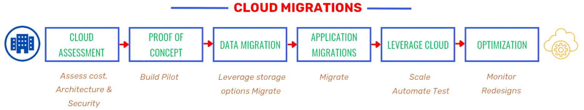 Cloud Migration