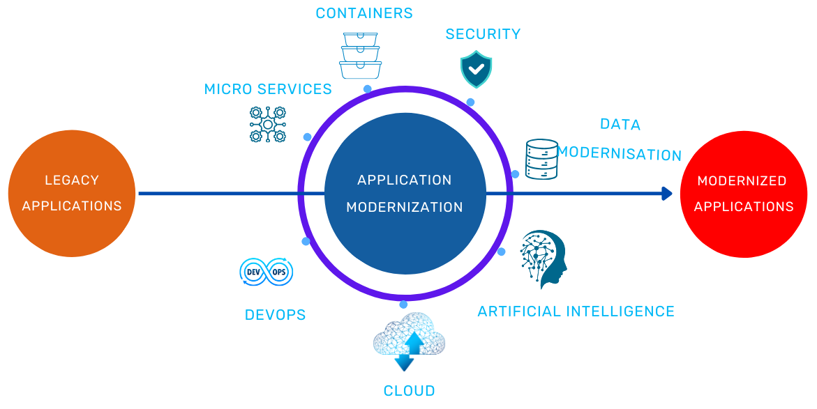 Cloud Migration